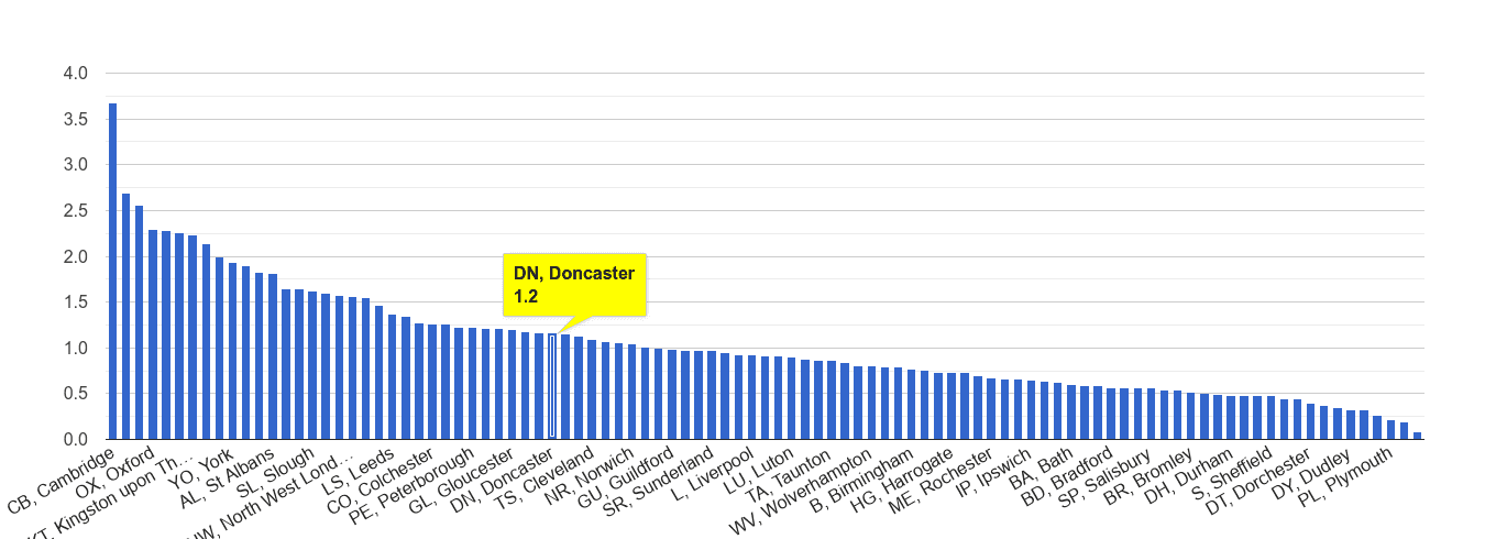 Doncaster bicycle theft crime rate rank