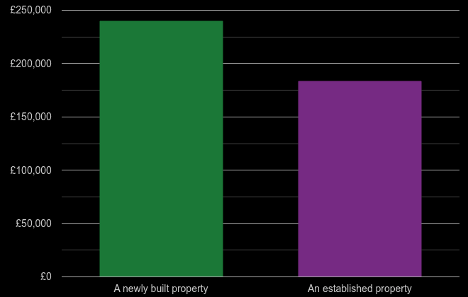 Doncaster cost comparison of new homes and older homes