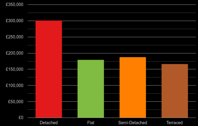 Doncaster cost comparison of new houses and new flats