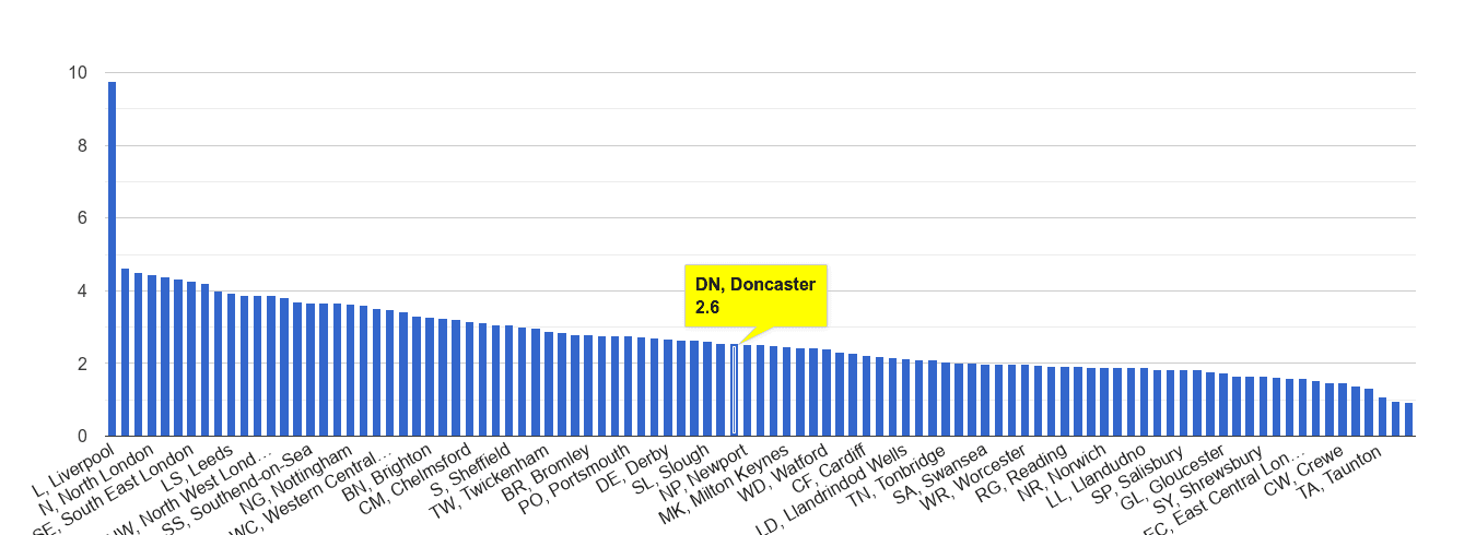 Doncaster drugs crime rate rank