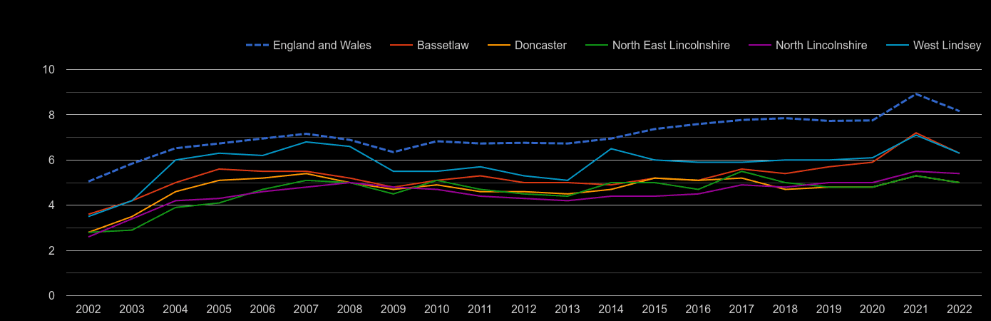Doncaster house price to earnings ratio history