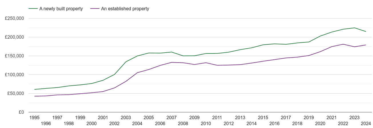 Doncaster house prices new vs established