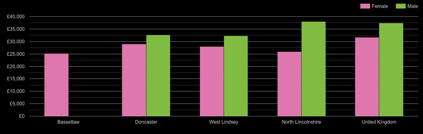 Doncaster median salary comparison by sex