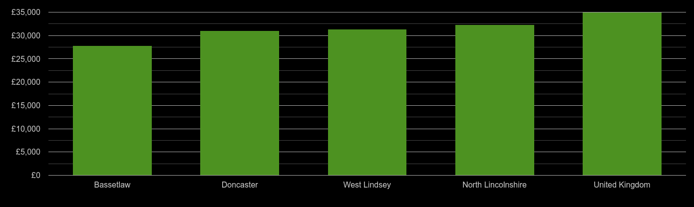 Doncaster median salary comparison