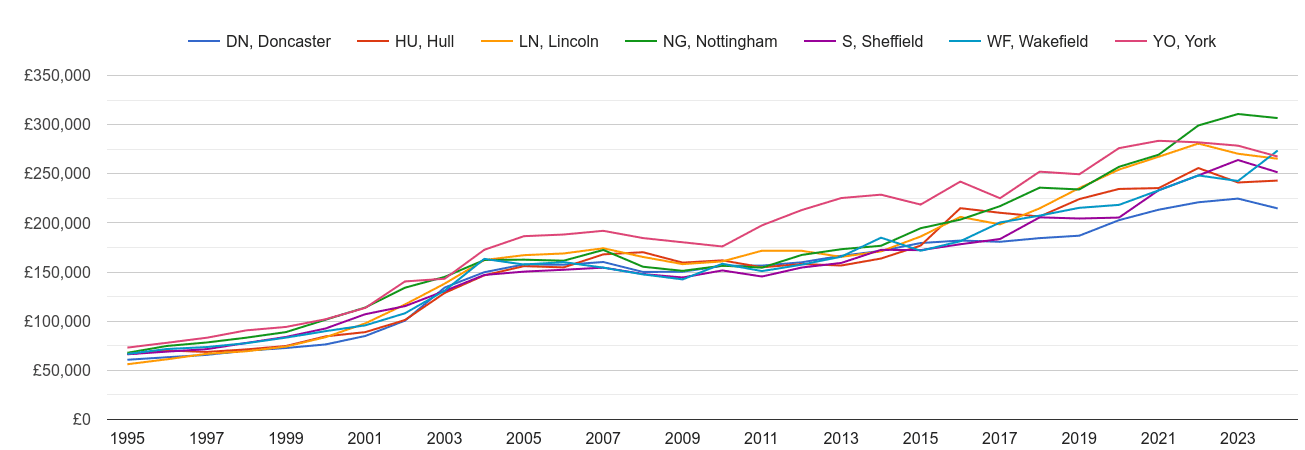 Doncaster new home prices and nearby areas