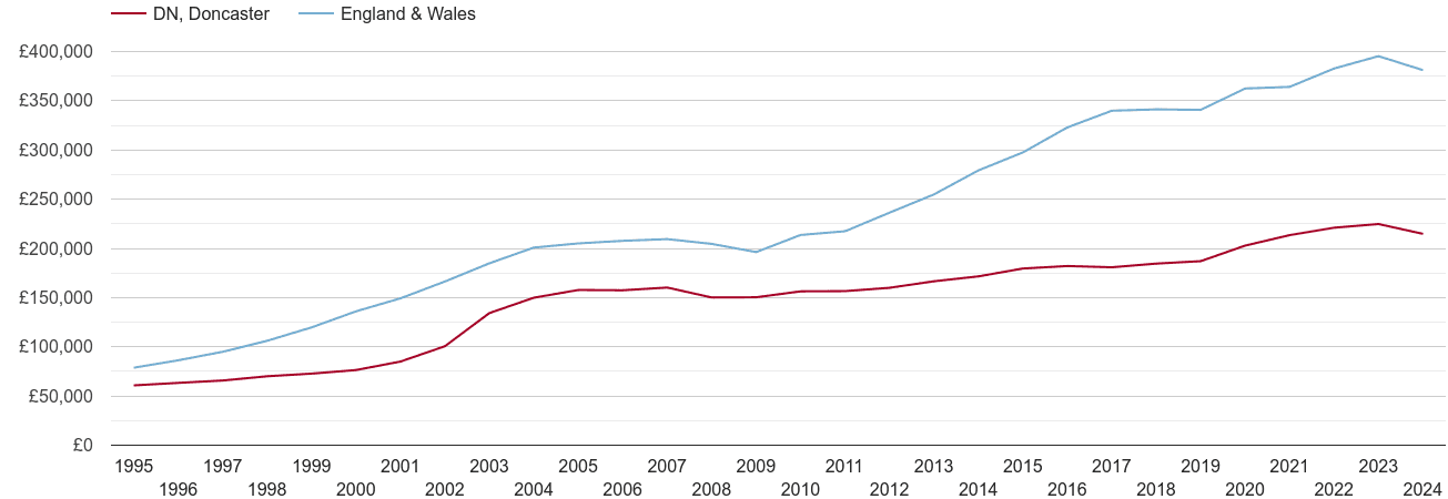 Doncaster new home prices