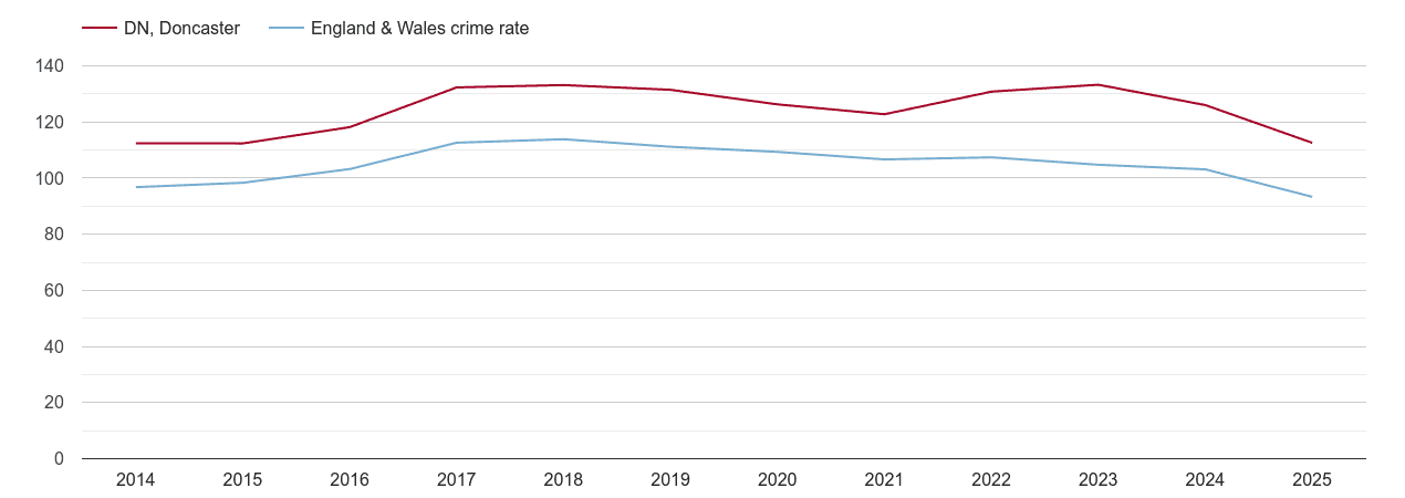 Doncaster overall crime rate by year