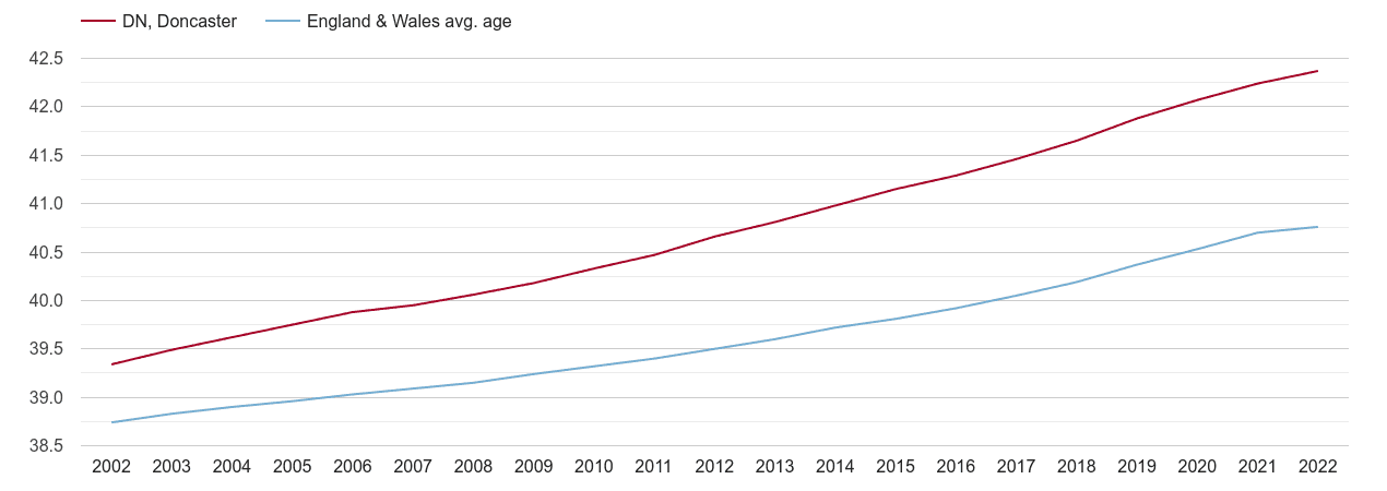 Doncaster population average age by year