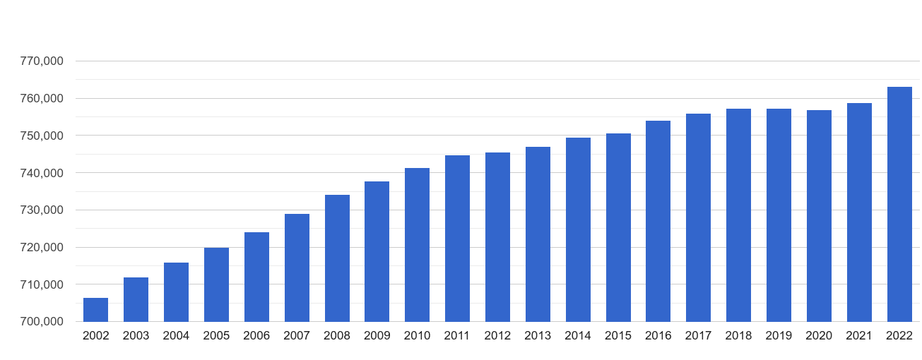 Doncaster population growth