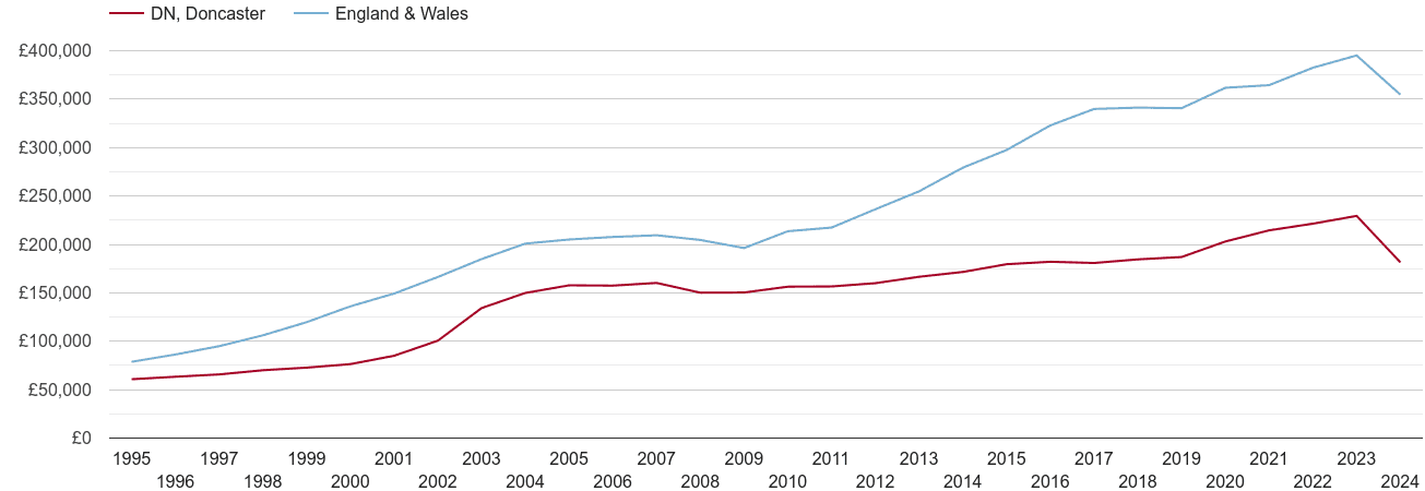 Doncaster real new home prices