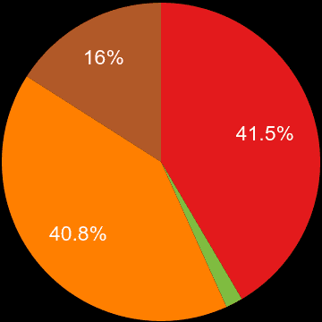 Doncaster sales share of new houses and new flats