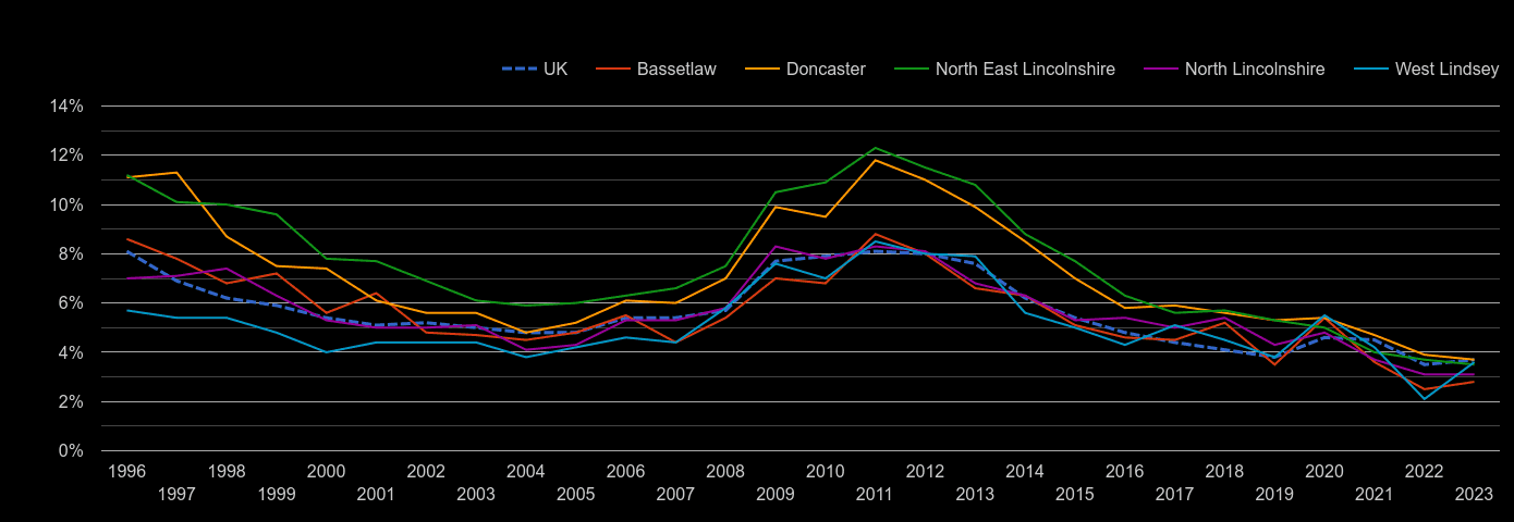 Doncaster unemployment rate by year