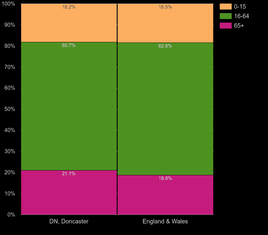 Doncaster working age population share