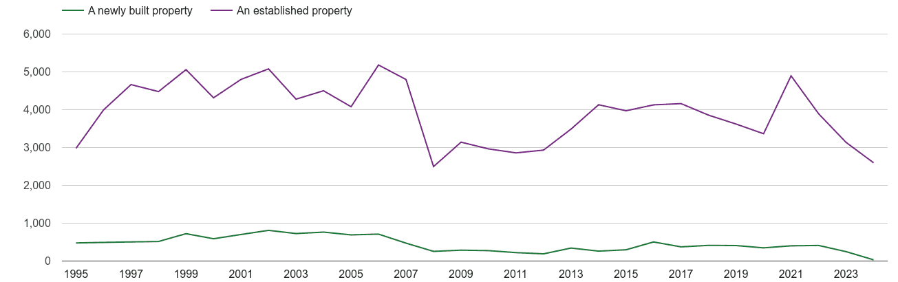 Dorchester annual sales of new homes and older homes