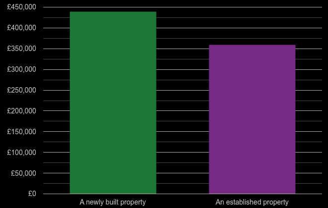 Dorchester cost comparison of new homes and older homes