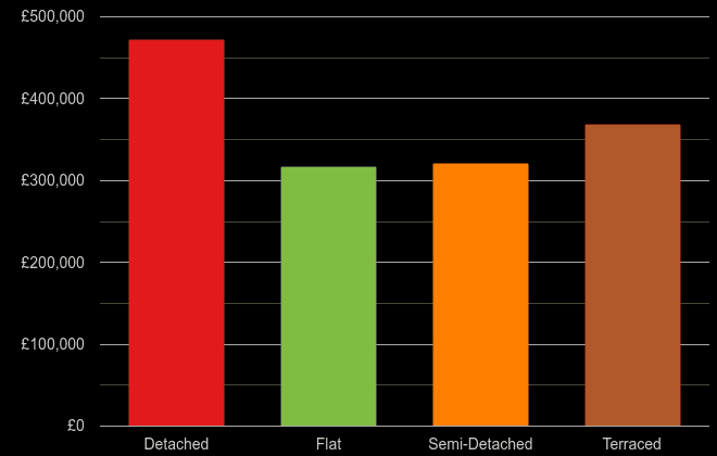 Dorchester cost comparison of new houses and new flats