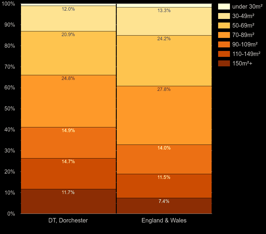 Dorchester homes by floor area size