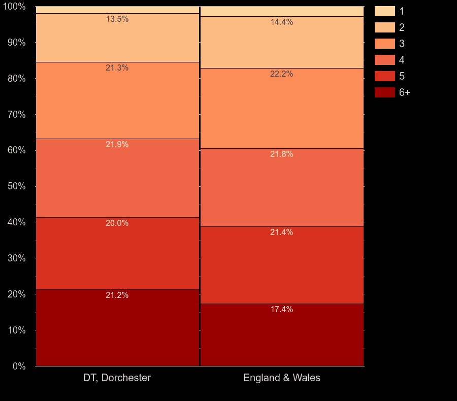 Dorchester homes by number of heated rooms