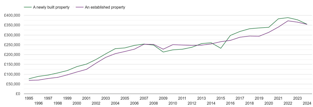 Dorchester house prices new vs established