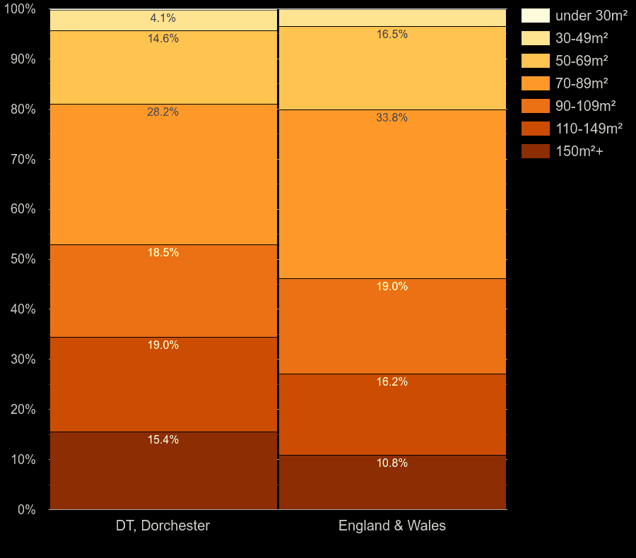 Dorchester houses by floor area size