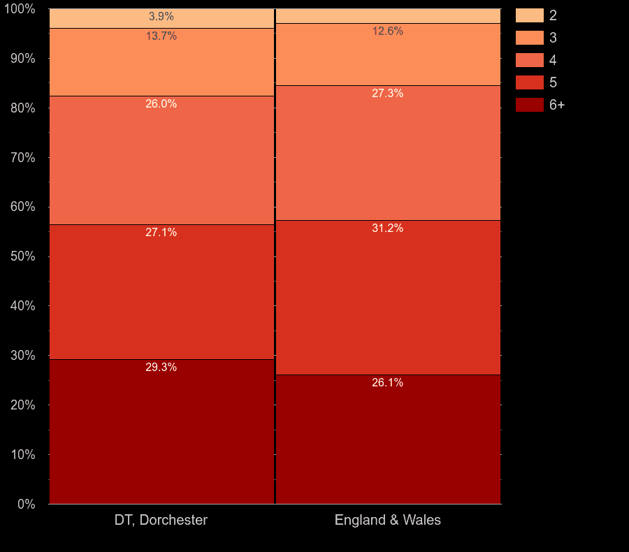 Dorchester houses by number of rooms