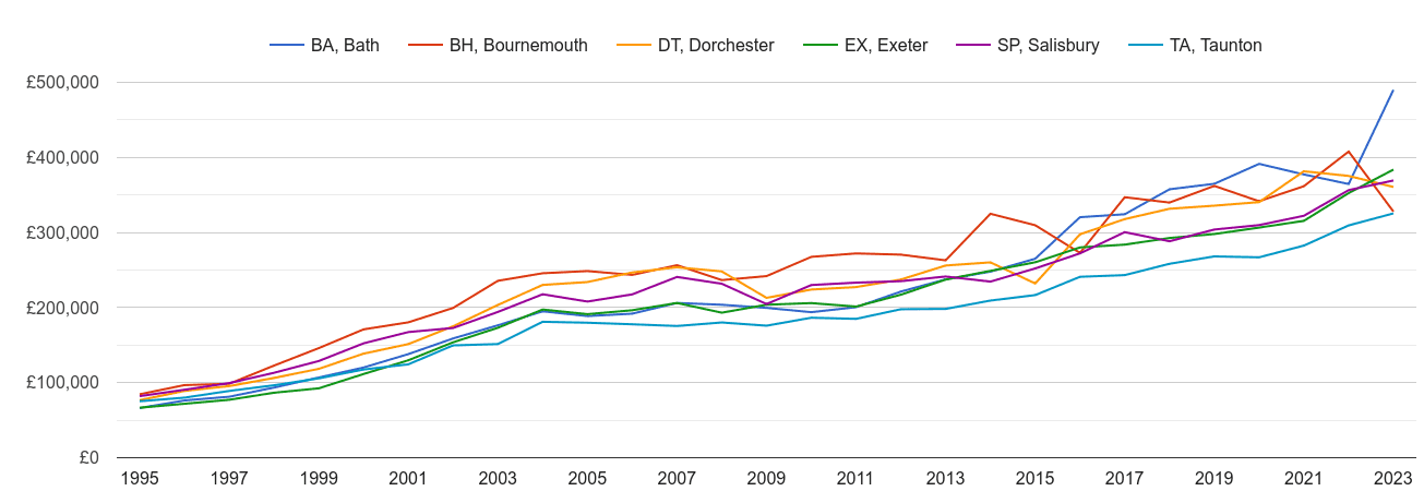 Dorchester new home prices and nearby areas
