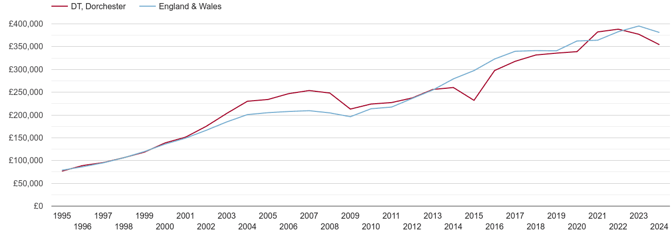 Dorchester new home prices