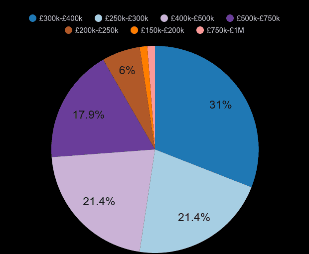 Dorchester new home sales share by price range