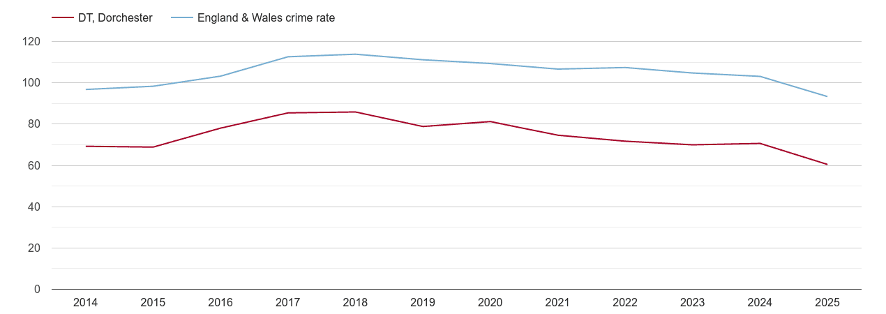 Dorchester overall crime rate by year