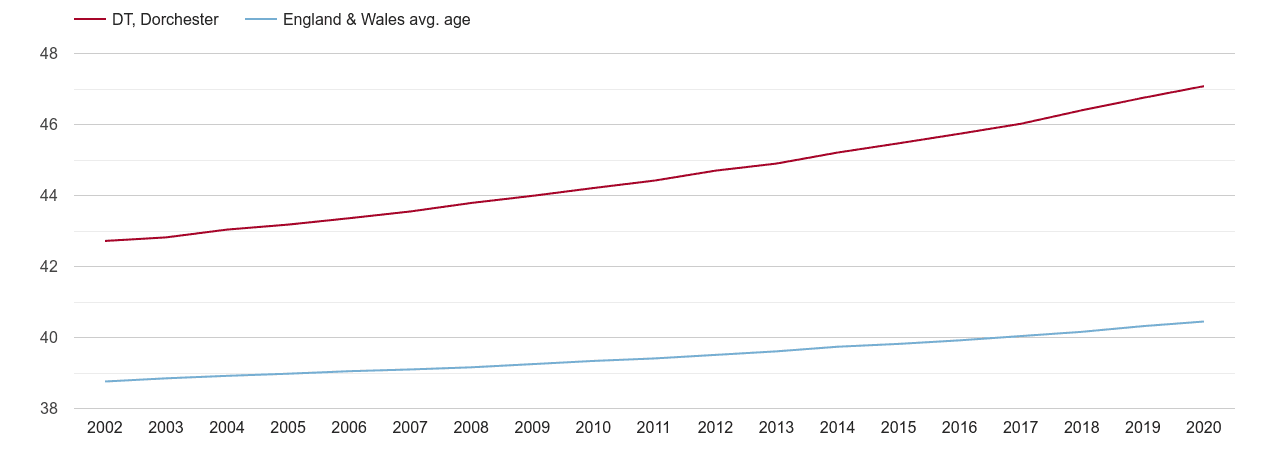 Dorchester population average age by year