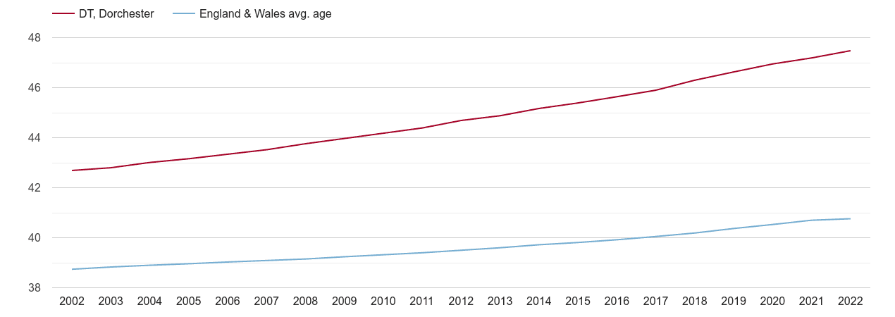 Dorchester population average age by year