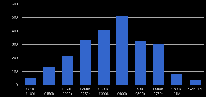 Dorchester property sales by price range