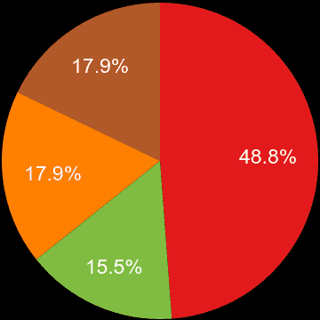 Dorchester sales share of new houses and new flats