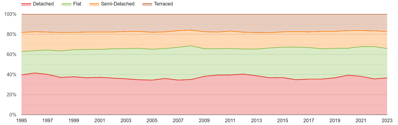 Dorset annual sales share of houses and flats