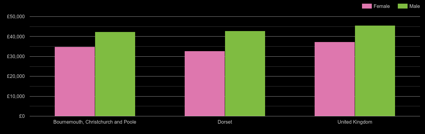 Dorset average salary comparison by sex