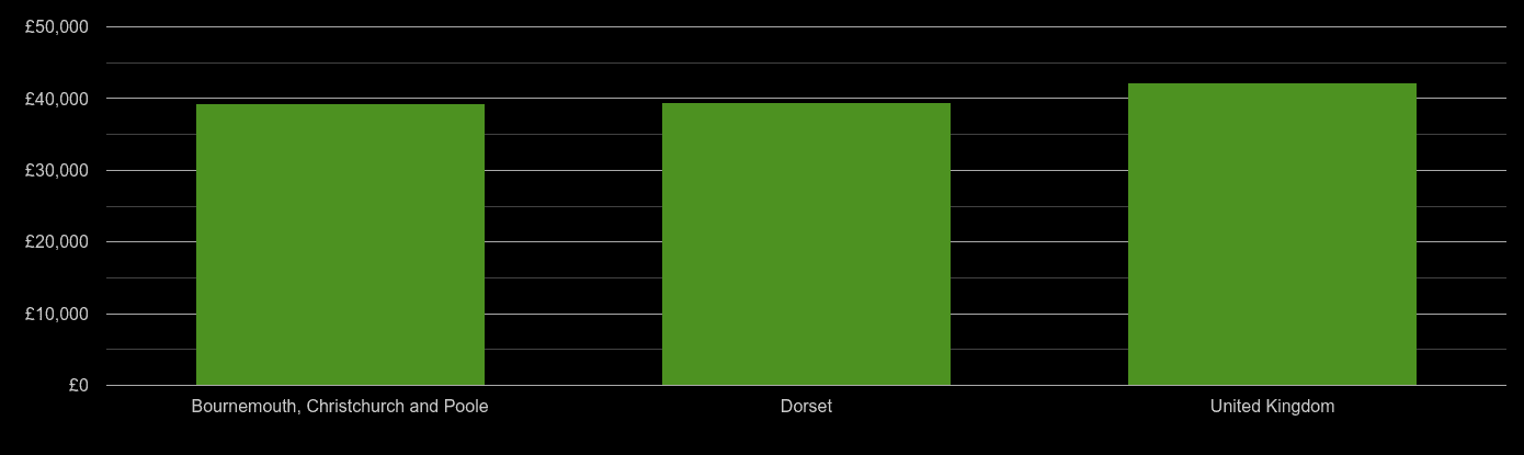 Dorset average salary comparison