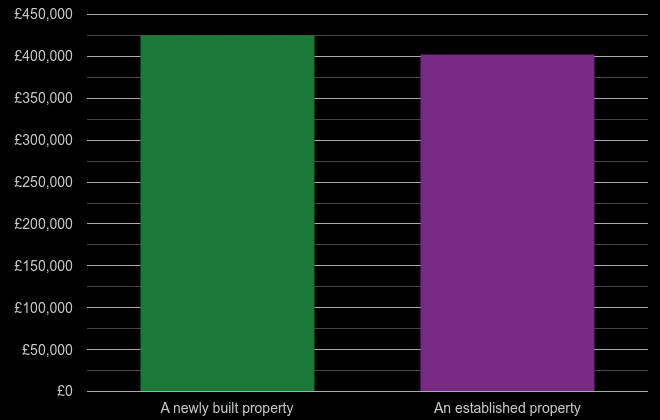 Dorset cost comparison of new homes and older homes