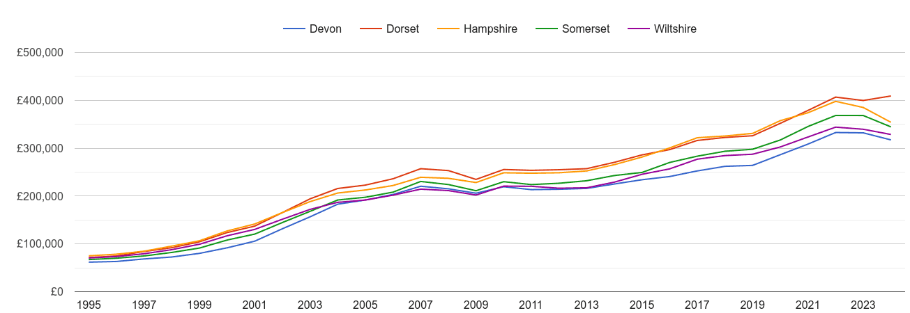Dorset house prices and nearby counties