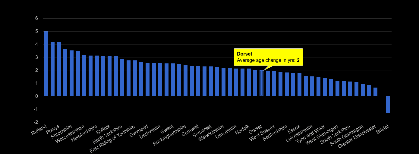 Dorset population average age change rank by year