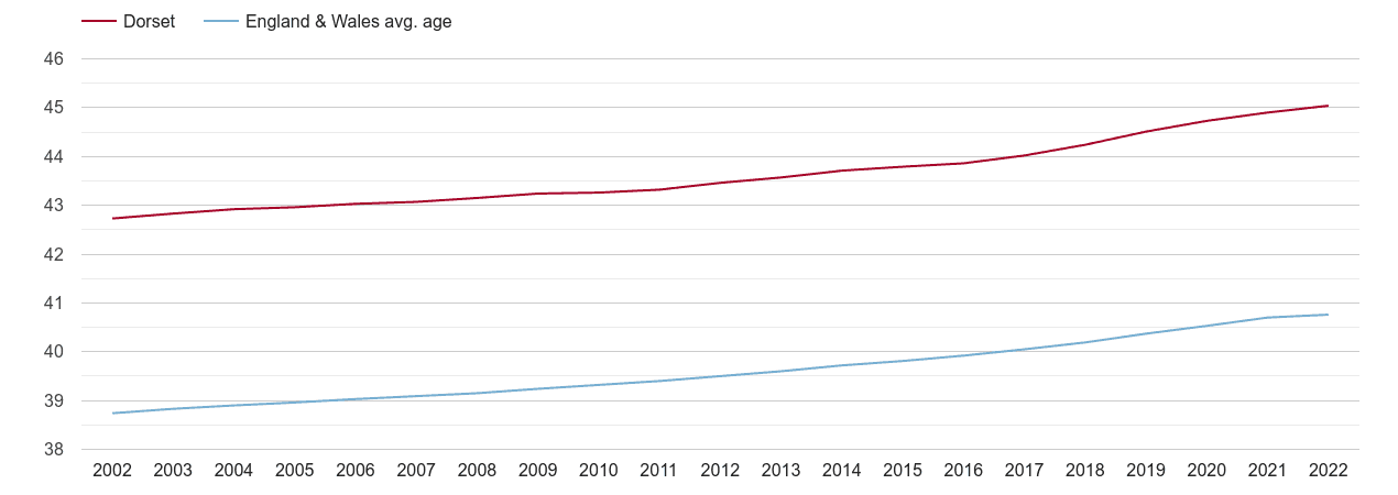 Dorset population average age by year