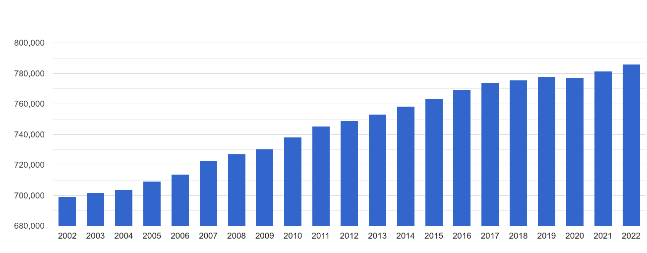 Dorset population growth