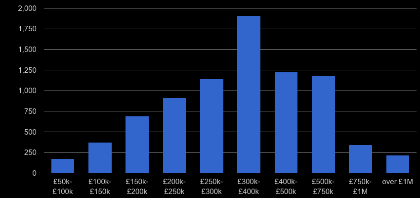 Dorset property sales by price range