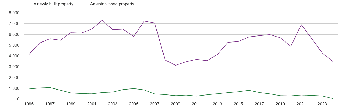 Dudley annual sales of new homes and older homes