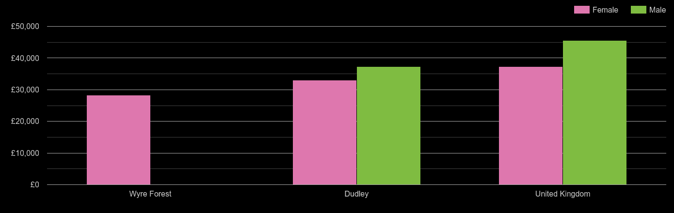 Dudley average salary comparison by sex