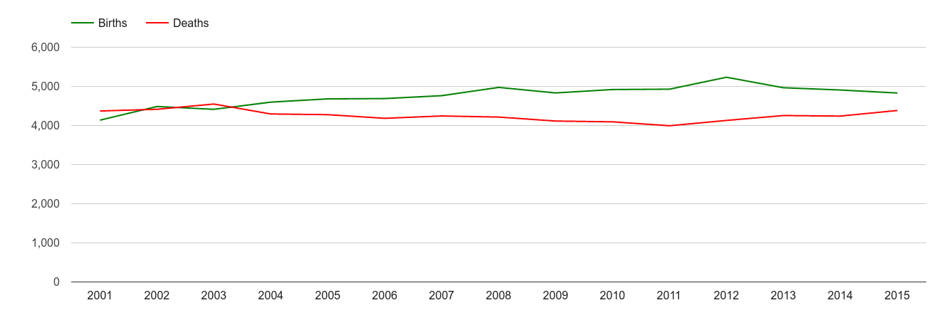 Dudley births and deaths