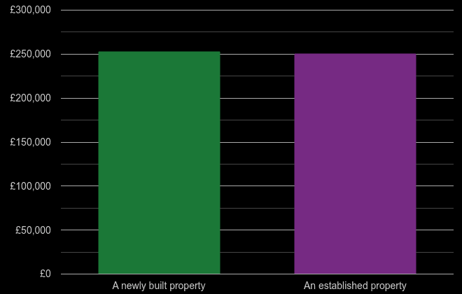 Dudley cost comparison of new homes and older homes
