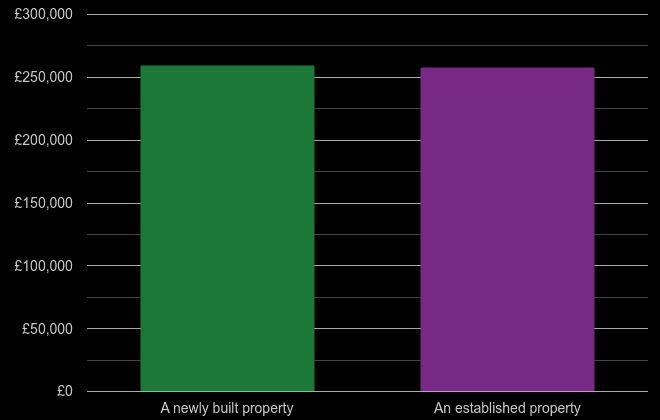 Dudley cost comparison of new homes and older homes