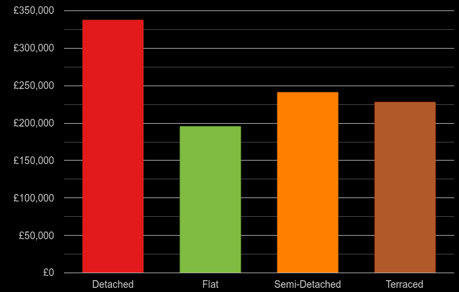 Dudley cost comparison of new houses and new flats