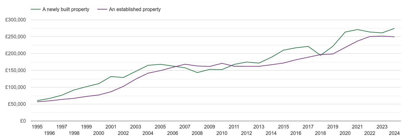 Dudley house prices new vs established