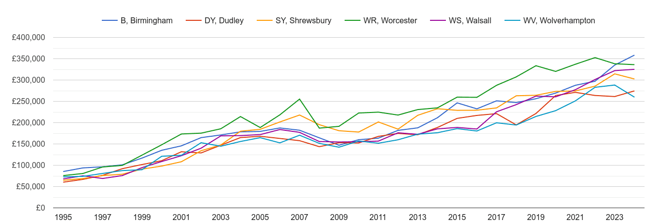 Dudley new home prices and nearby areas